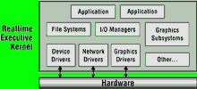 Figure 1. A flat architecture provides no memory protection